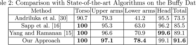 Figure 4 for A Latent Clothing Attribute Approach for Human Pose Estimation
