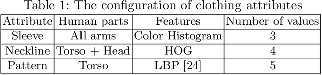 Figure 2 for A Latent Clothing Attribute Approach for Human Pose Estimation