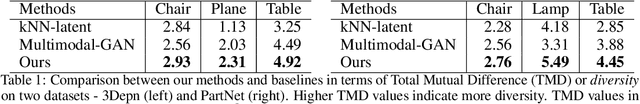 Figure 1 for Multimodal Shape Completion via IMLE
