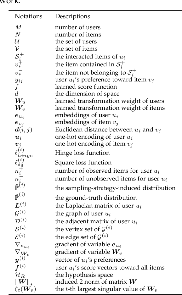 Figure 1 for Rethinking Collaborative Metric Learning: Toward an Efficient Alternative without Negative Sampling