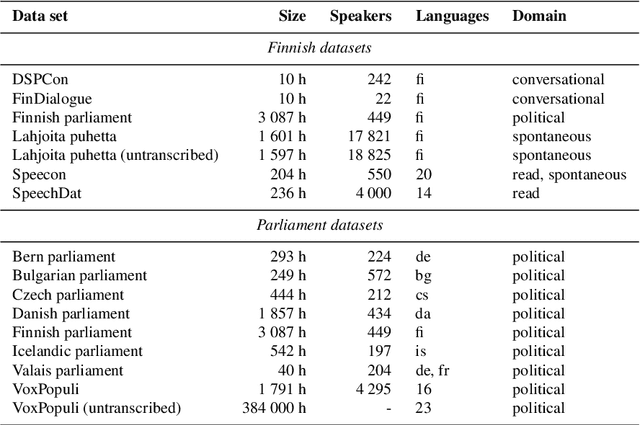 Figure 1 for Finnish Parliament ASR corpus - Analysis, benchmarks and statistics