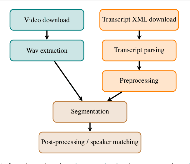 Figure 2 for Finnish Parliament ASR corpus - Analysis, benchmarks and statistics