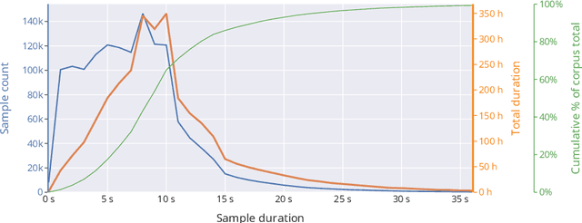 Figure 4 for Finnish Parliament ASR corpus - Analysis, benchmarks and statistics