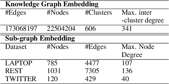 Figure 2 for Scalable End-to-End Training of Knowledge Graph-Enhanced Aspect Embedding for Aspect Level Sentiment Analysis
