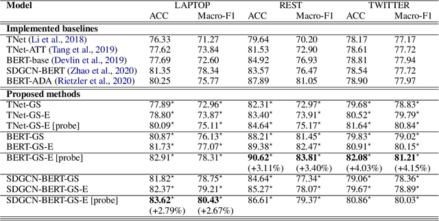 Figure 4 for Scalable End-to-End Training of Knowledge Graph-Enhanced Aspect Embedding for Aspect Level Sentiment Analysis