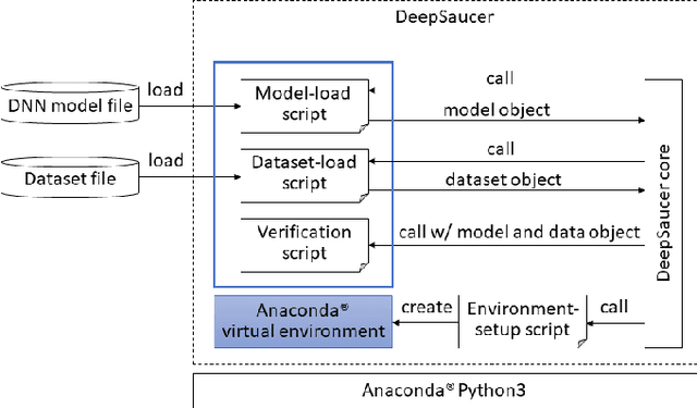 Figure 1 for DeepSaucer: Unified Environment for Verifying Deep Neural Networks