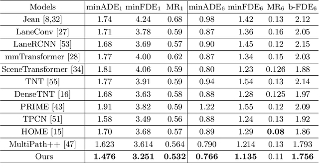 Figure 2 for DCMS: Motion Forecasting with Dual Consistency and Multi-Pseudo-Target Supervision