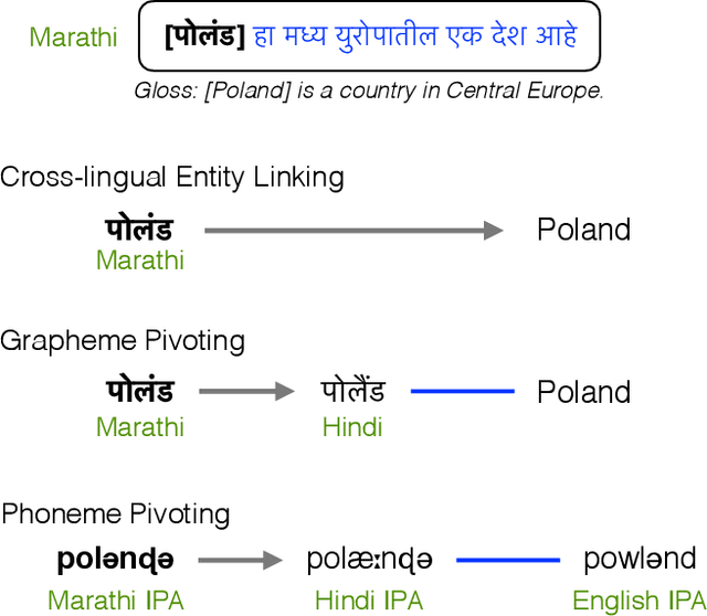 Figure 1 for Zero-shot Neural Transfer for Cross-lingual Entity Linking