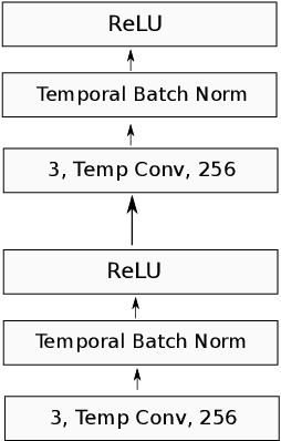 Figure 3 for Very Deep Convolutional Networks for Text Classification