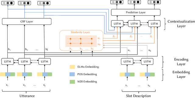 Figure 3 for Linguistically-Enriched and Context-Aware Zero-shot Slot Filling