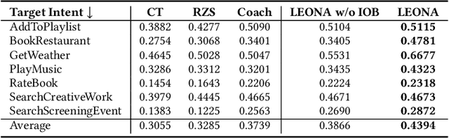 Figure 4 for Linguistically-Enriched and Context-Aware Zero-shot Slot Filling