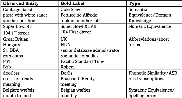 Figure 1 for Evaluating Pretrained Transformer Models for Entity Linking in Task-Oriented Dialog