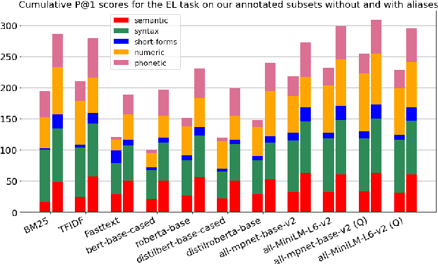 Figure 3 for Evaluating Pretrained Transformer Models for Entity Linking in Task-Oriented Dialog