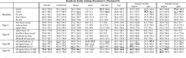 Figure 2 for Evaluating Pretrained Transformer Models for Entity Linking in Task-Oriented Dialog