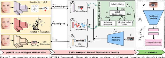 Figure 3 for MTGLS: Multi-Task Gaze Estimation with Limited Supervision