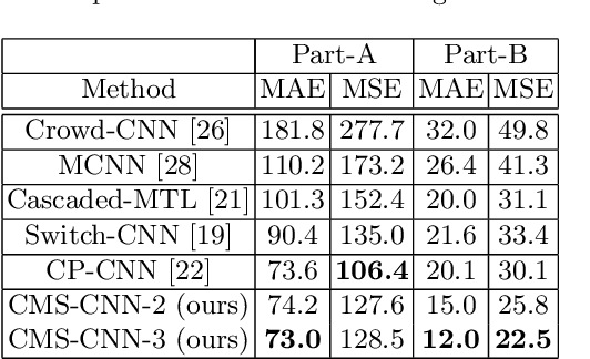 Figure 4 for Towards Locally Consistent Object Counting with Constrained Multi-stage Convolutional Neural Networks