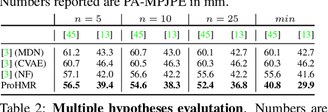 Figure 4 for Probabilistic Modeling for Human Mesh Recovery