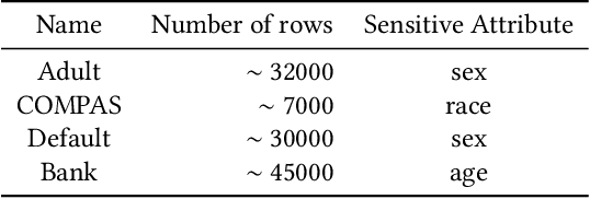 Figure 1 for FairXGBoost: Fairness-aware Classification in XGBoost