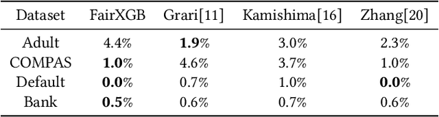 Figure 3 for FairXGBoost: Fairness-aware Classification in XGBoost