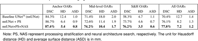 Figure 3 for Comprehensive and Clinically Accurate Head and Neck Organs at Risk Delineation via Stratified Deep Learning: A Large-scale Multi-Institutional Study