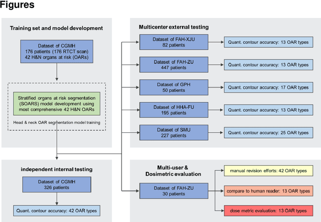 Figure 2 for Comprehensive and Clinically Accurate Head and Neck Organs at Risk Delineation via Stratified Deep Learning: A Large-scale Multi-Institutional Study
