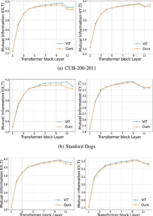Figure 4 for R2-Trans:Fine-Grained Visual Categorization with Redundancy Reduction