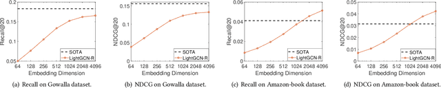 Figure 1 for How Powerful is Graph Convolution for Recommendation?