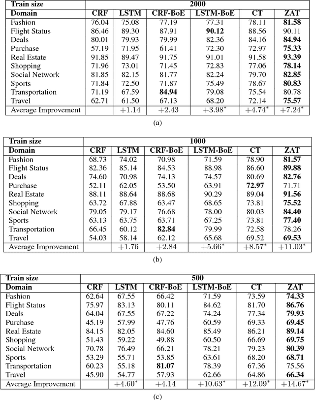 Figure 4 for Zero-Shot Adaptive Transfer for Conversational Language Understanding