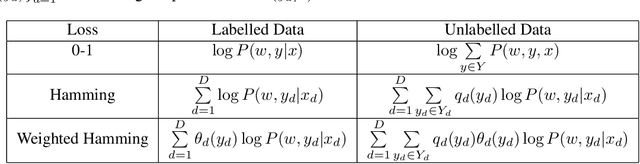 Figure 1 for Marginal Weighted Maximum Log-likelihood for Efficient Learning of Perturb-and-Map models