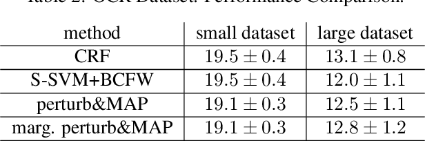 Figure 3 for Marginal Weighted Maximum Log-likelihood for Efficient Learning of Perturb-and-Map models