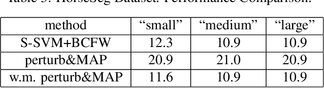 Figure 4 for Marginal Weighted Maximum Log-likelihood for Efficient Learning of Perturb-and-Map models