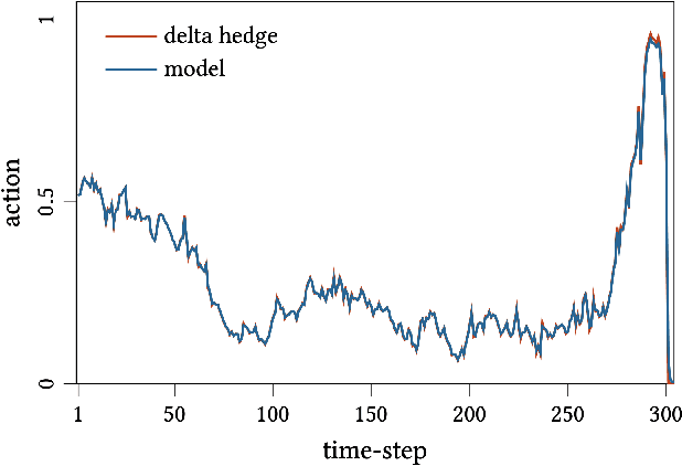 Figure 3 for Option Hedging with Risk Averse Reinforcement Learning