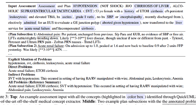 Figure 4 for Summarizing Patients Problems from Hospital Progress Notes Using Pre-trained Sequence-to-Sequence Models