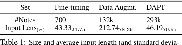 Figure 2 for Summarizing Patients Problems from Hospital Progress Notes Using Pre-trained Sequence-to-Sequence Models