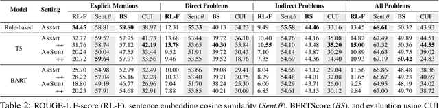 Figure 3 for Summarizing Patients Problems from Hospital Progress Notes Using Pre-trained Sequence-to-Sequence Models