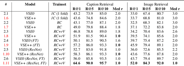 Figure 3 for VSE++: Improving Visual-Semantic Embeddings with Hard Negatives