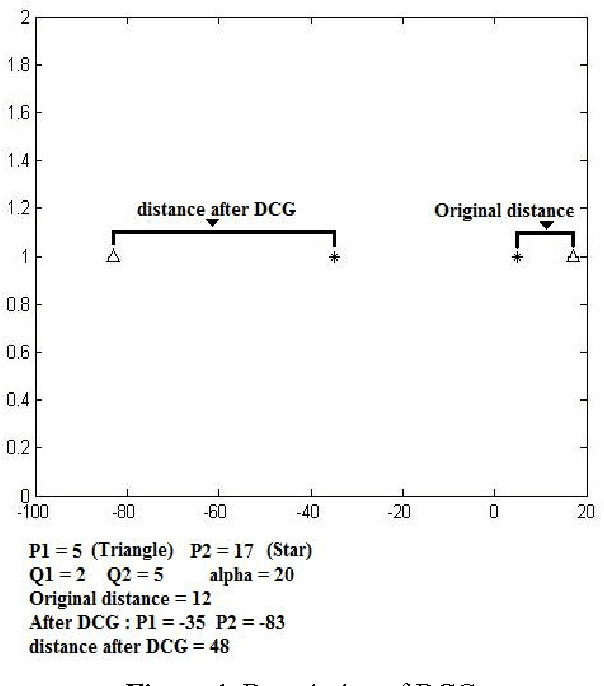 Figure 1 for Dispelling Classes Gradually to Improve Quality of Feature Reduction Approaches