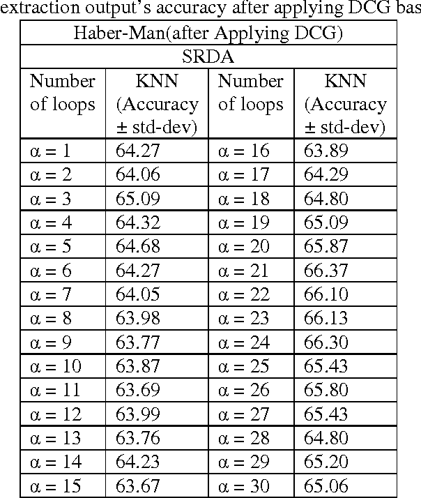 Figure 2 for Dispelling Classes Gradually to Improve Quality of Feature Reduction Approaches