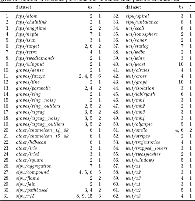 Figure 2 for Are Cluster Validity Measures (In)valid?