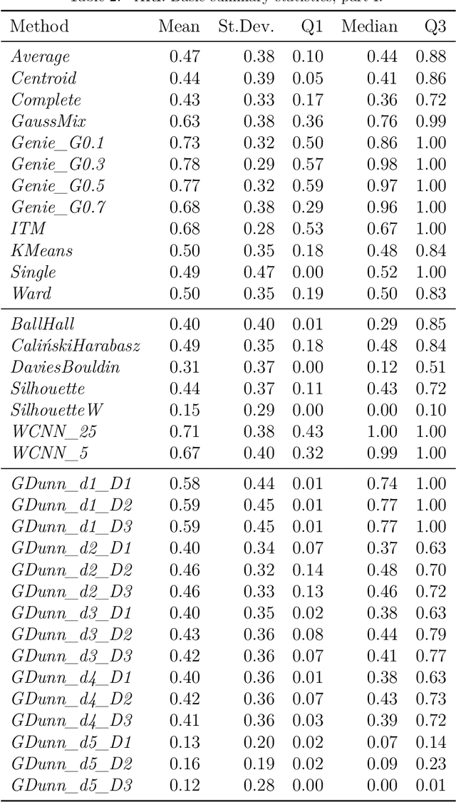 Figure 4 for Are Cluster Validity Measures (In)valid?
