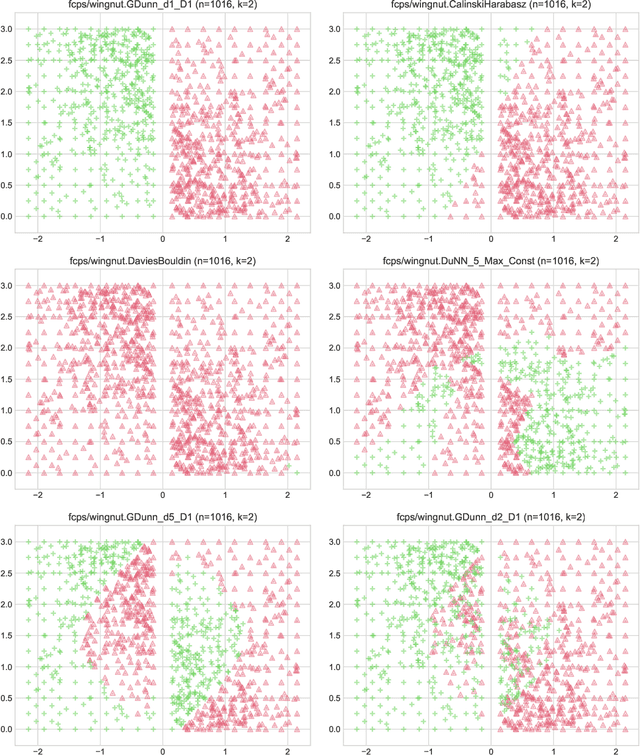 Figure 3 for Are Cluster Validity Measures (In)valid?