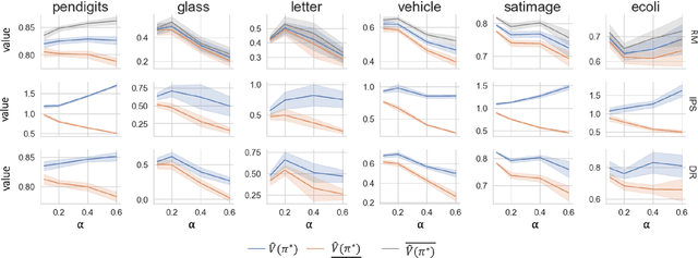 Figure 2 for Towards Robust Off-policy Learning for Runtime Uncertainty