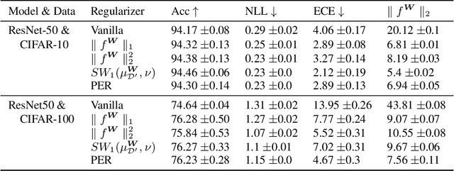 Figure 2 for Deep Learning Requires Explicit Regularization for Reliable Predictive Probability