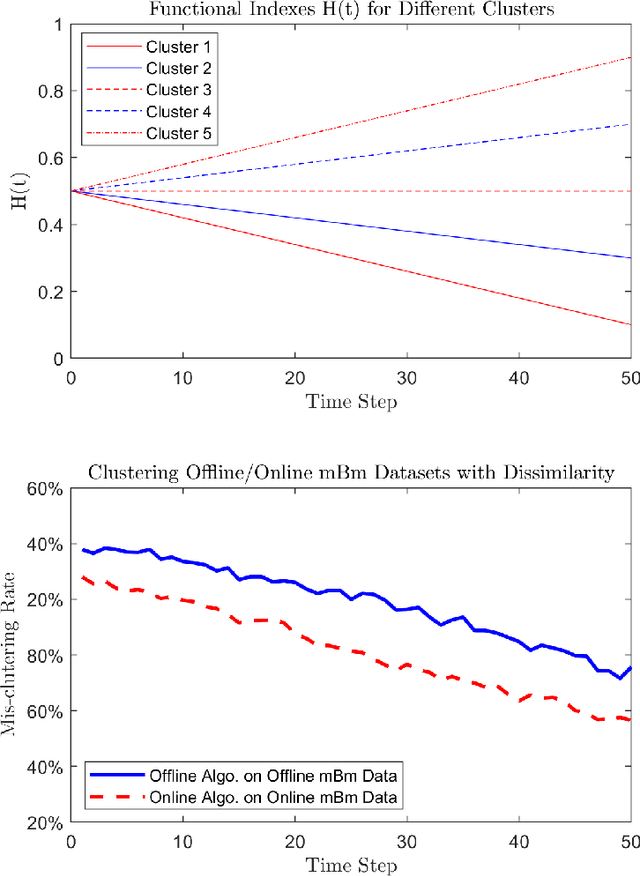 Figure 1 for Clustering Analysis on Locally Asymptotically Self-similar Processes with Known Number of Clusters