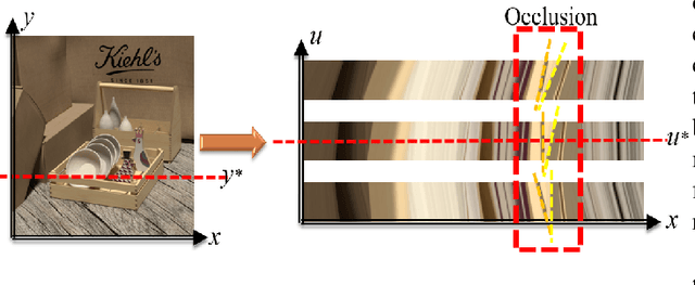 Figure 2 for Self-Supervised Light Field Depth Estimation Using Epipolar Plane Images