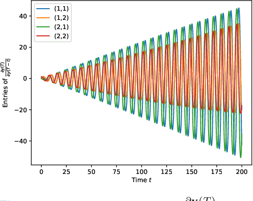 Figure 4 for Hamiltonian Deep Neural Networks Guaranteeing Non-vanishing Gradients by Design