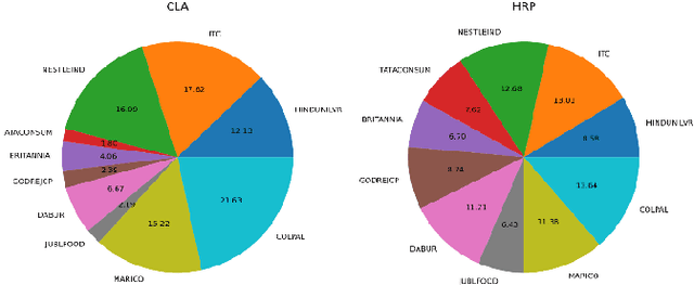 Figure 2 for Hierarchical Risk Parity and Minimum Variance Portfolio Design on NIFTY 50 Stocks