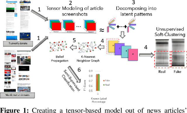 Figure 1 for Identifying Misinformation from Website Screenshots