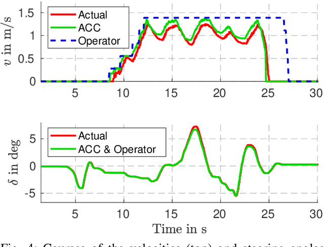 Figure 4 for Steering Action-aware Adaptive Cruise Control for Teleoperated Driving
