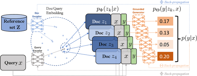 Figure 3 for Joint Retrieval and Generation Training for Grounded Text Generation